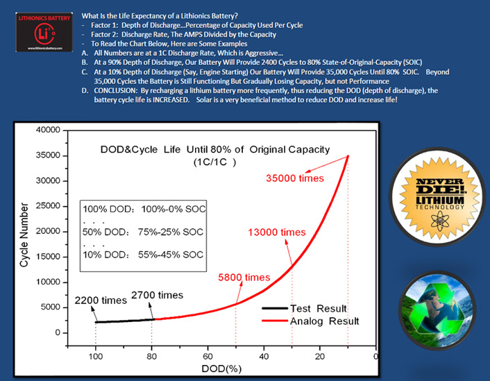 Lithionics battery cycle life chart -Replace your inefficient, heavy lead acid batteries with powerful, lightweight lithium-ion batteries.
